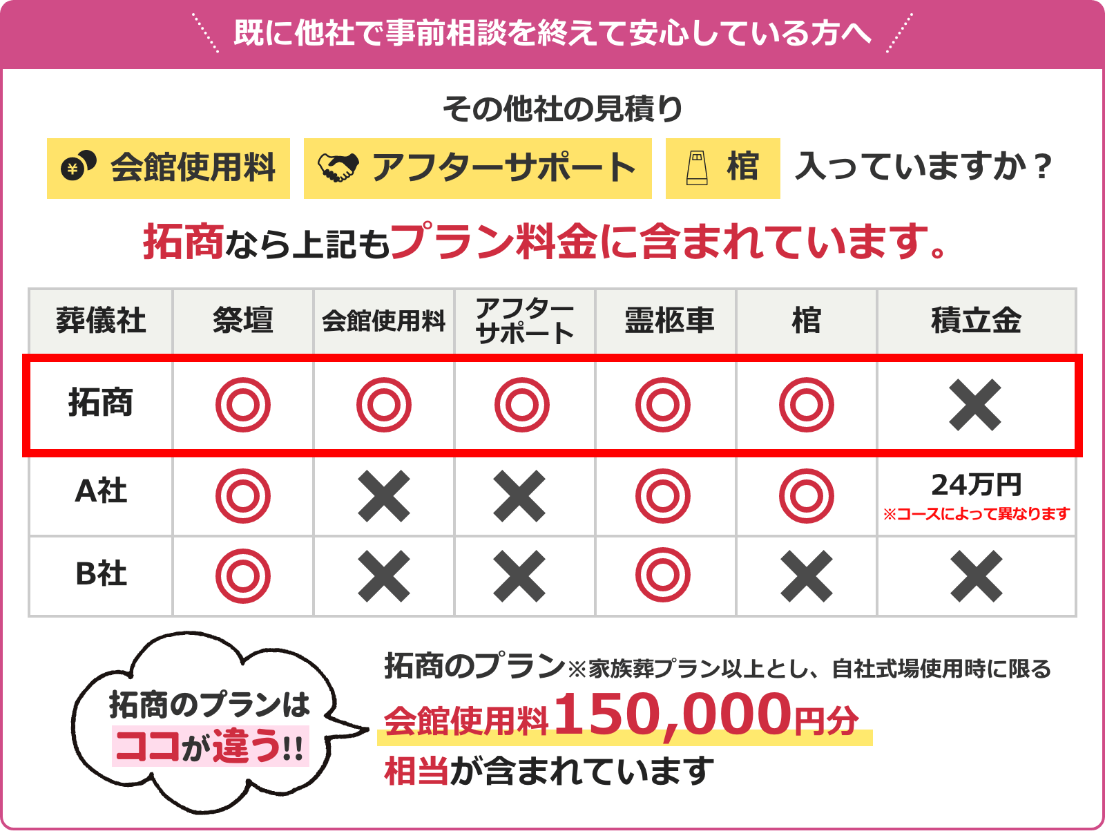 拓商プランなら会館使用量150,000円分相当が含まれています