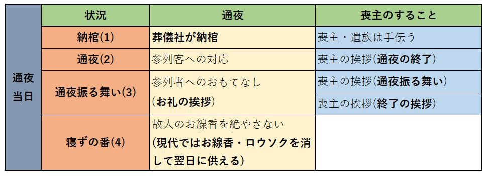 納棺から通夜まで