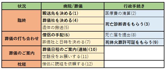 通夜や葬儀の準備まで