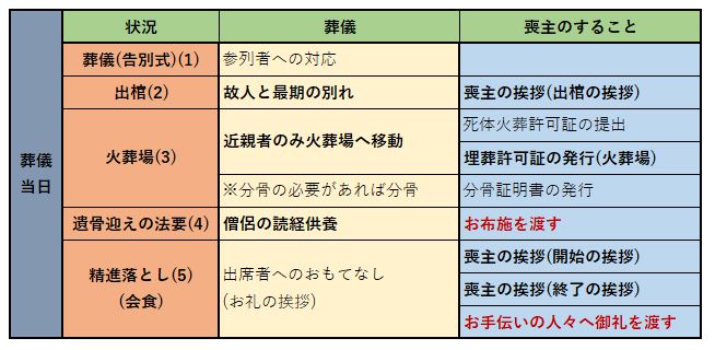 葬儀で喪主がやること8つの事柄