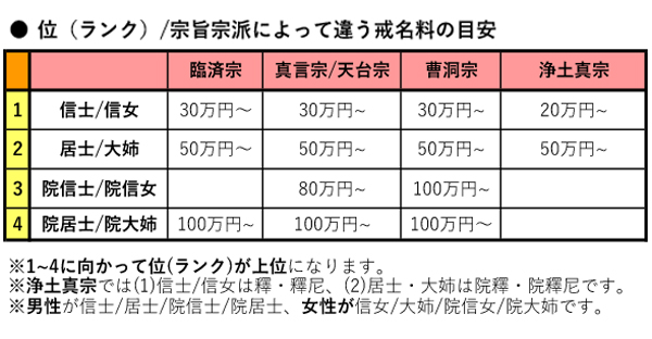 寺院で依頼する戒名、料金相場