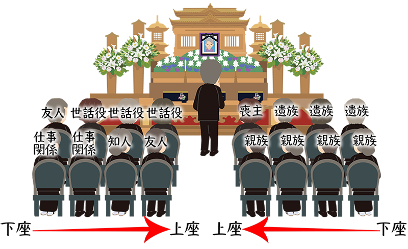 葬儀の席順は、血縁関係が濃い人が優先