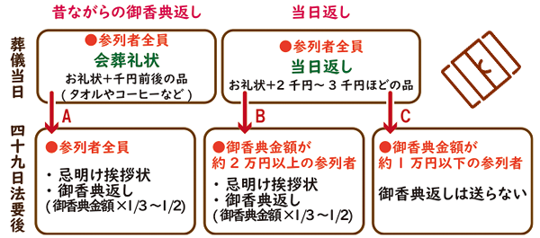 香典返し