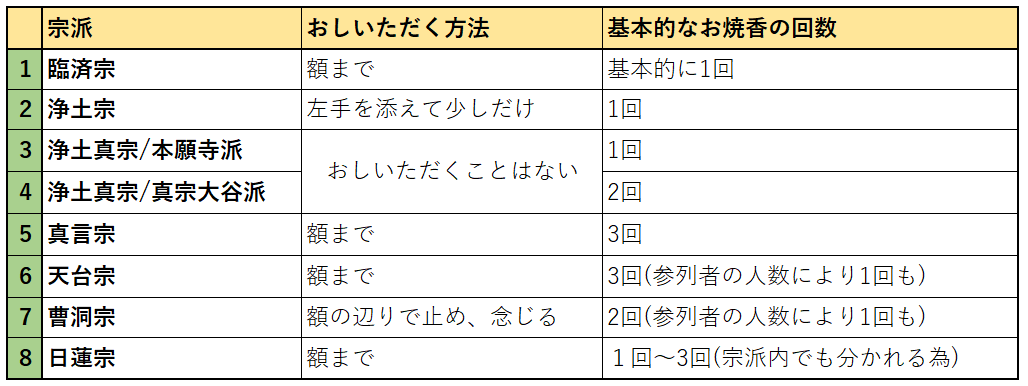 おしいただく回数