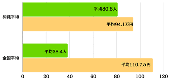 沖縄の葬儀費用の相場は？