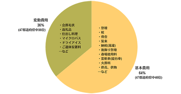 沖縄の葬儀費用相場：内訳は？