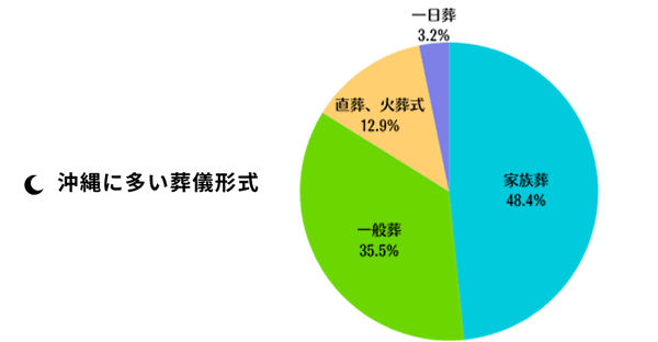 今、沖縄に多い葬儀形式は？